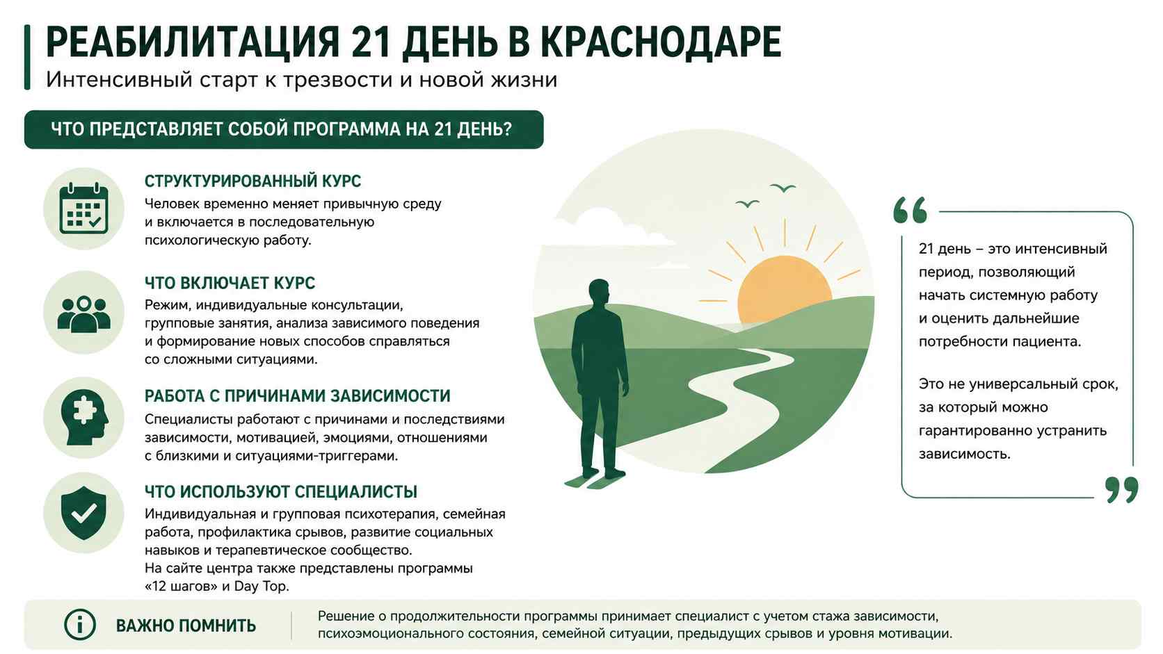 Инфографика о программе реабилитации на 21 день для жителей в Череповце: структурированный курс, индивидуальная и групповая психотерапия, работа с мотивацией и профилактика срывов.